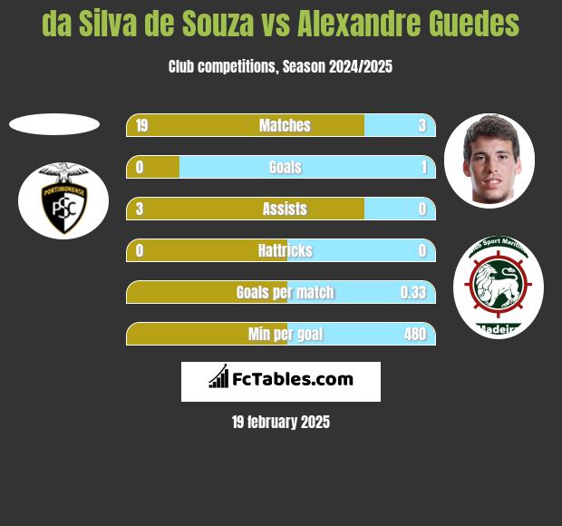 da Silva de Souza vs Alexandre Guedes h2h player stats