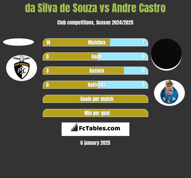 da Silva de Souza vs Andre Castro h2h player stats