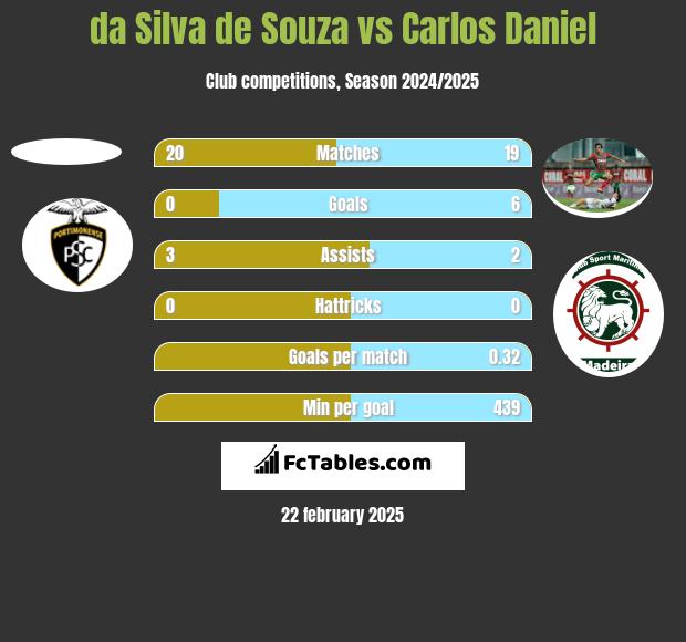 da Silva de Souza vs Carlos Daniel h2h player stats