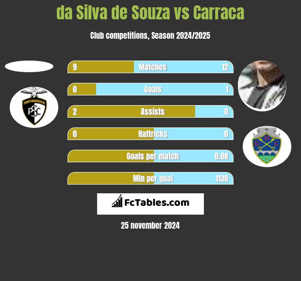 da Silva de Souza vs Carraca h2h player stats