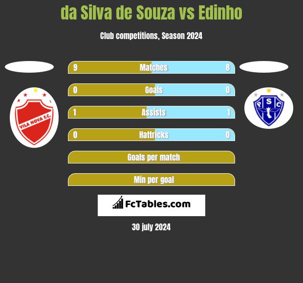 da Silva de Souza vs Edinho h2h player stats