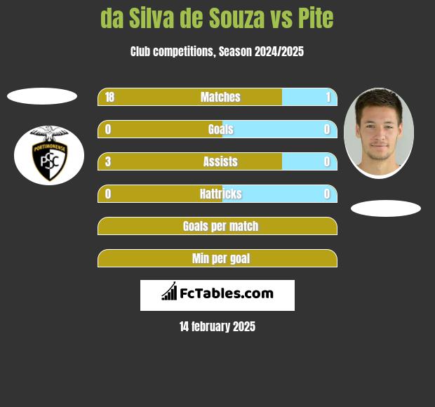 da Silva de Souza vs Pite h2h player stats