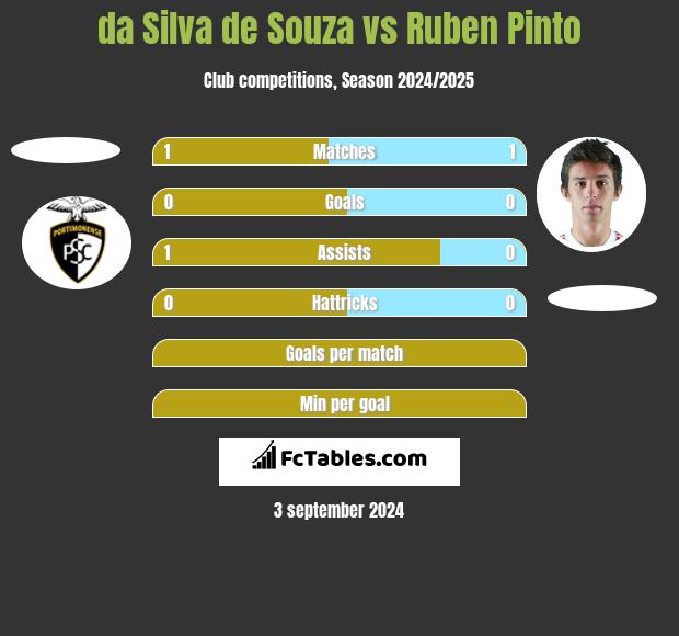 da Silva de Souza vs Ruben Pinto h2h player stats