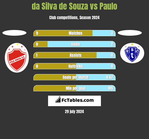 da Silva de Souza vs Paulo h2h player stats