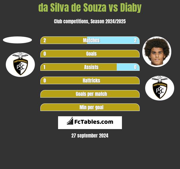 da Silva de Souza vs Diaby h2h player stats