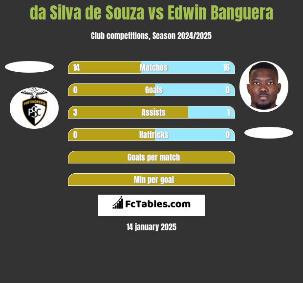 da Silva de Souza vs Edwin Banguera h2h player stats