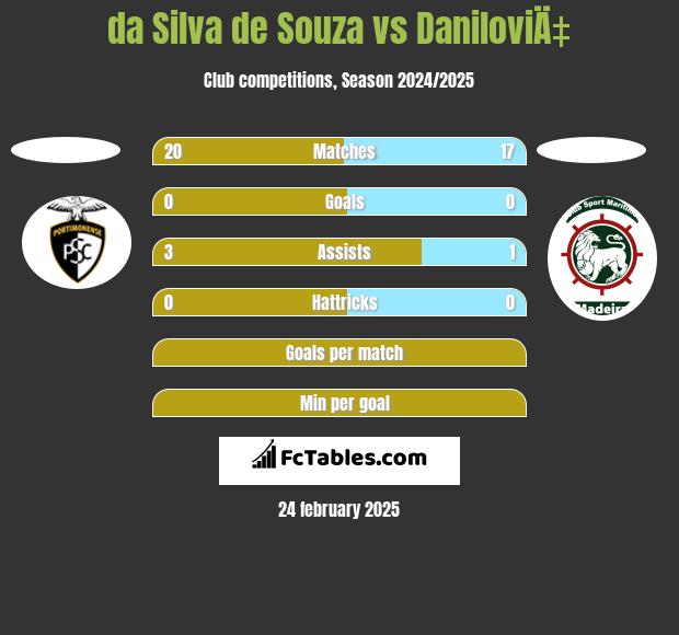 da Silva de Souza vs DaniloviÄ‡ h2h player stats