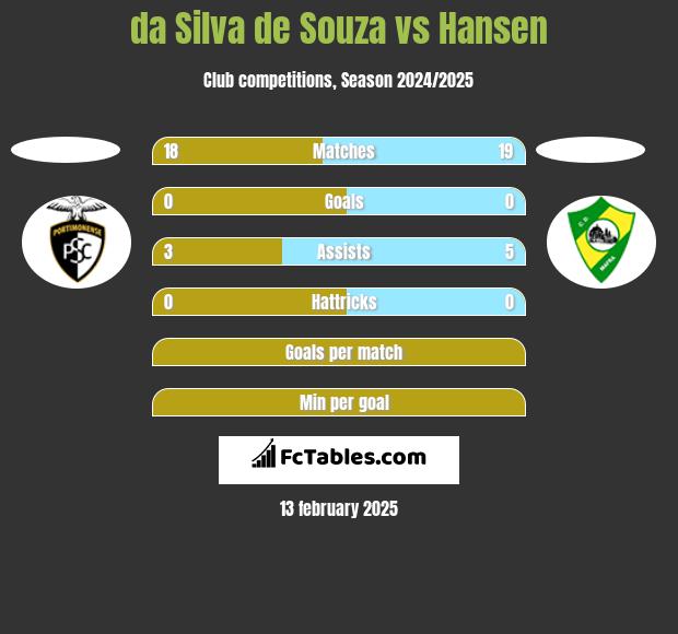 da Silva de Souza vs Hansen h2h player stats