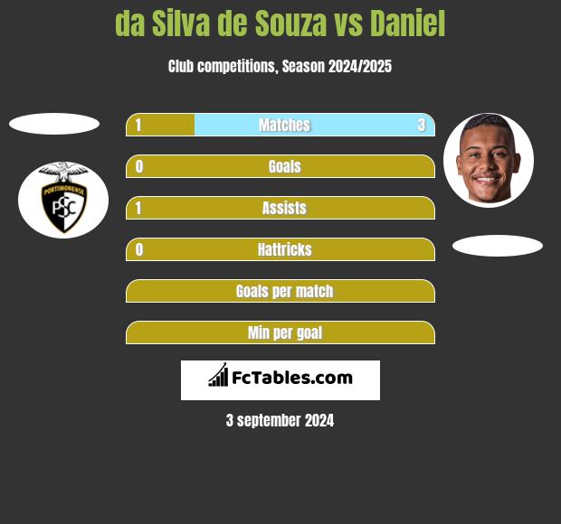 da Silva de Souza vs Daniel h2h player stats