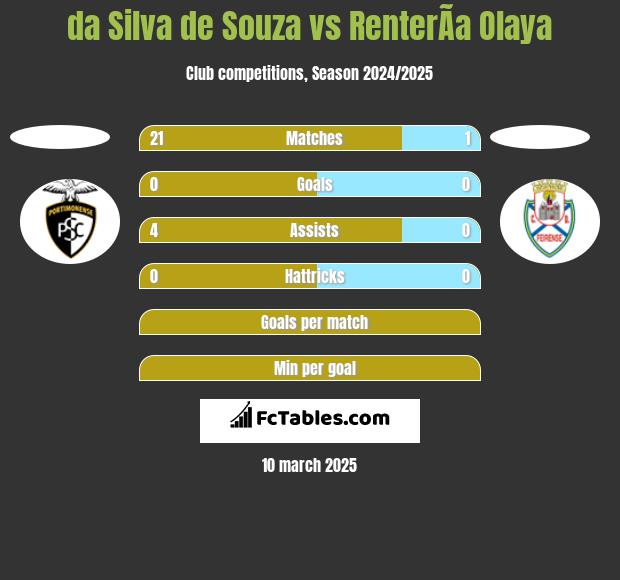 da Silva de Souza vs RenterÃ­a Olaya h2h player stats