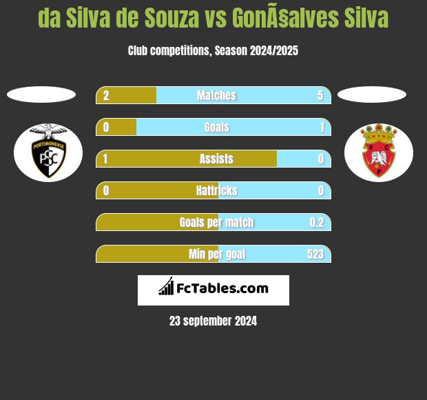 da Silva de Souza vs GonÃ§alves Silva h2h player stats