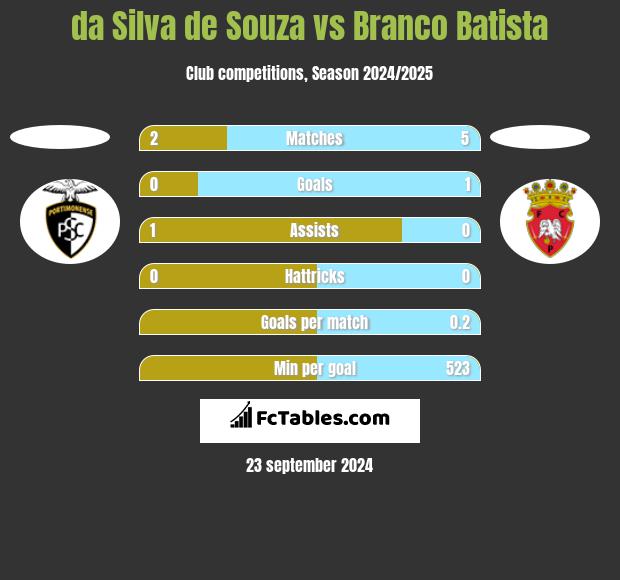 da Silva de Souza vs Branco Batista h2h player stats