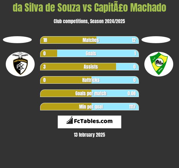 da Silva de Souza vs CapitÃ£o Machado h2h player stats