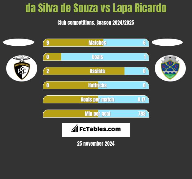 da Silva de Souza vs Lapa Ricardo h2h player stats