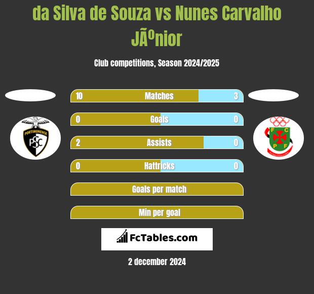 da Silva de Souza vs Nunes Carvalho JÃºnior h2h player stats