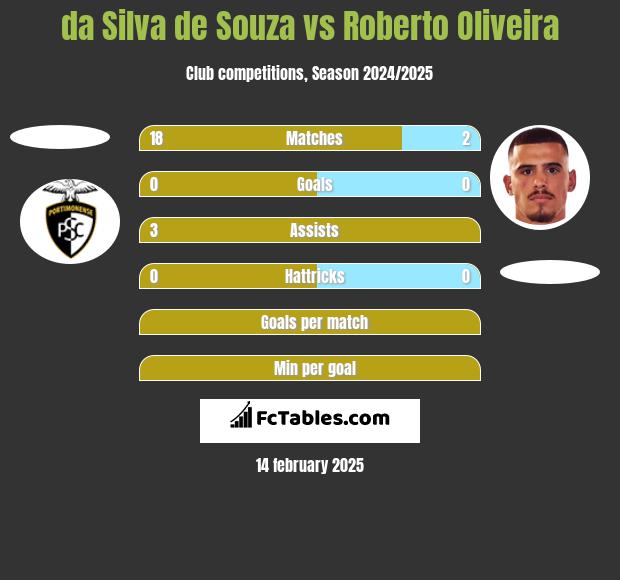 da Silva de Souza vs Roberto Oliveira h2h player stats