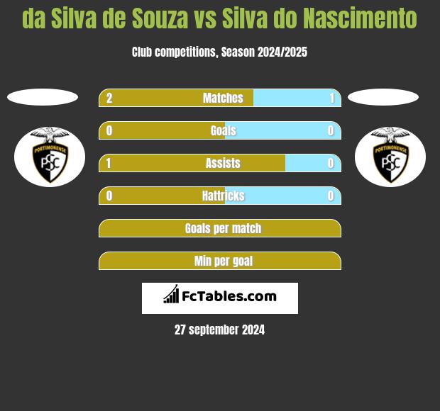 da Silva de Souza vs Silva do Nascimento h2h player stats