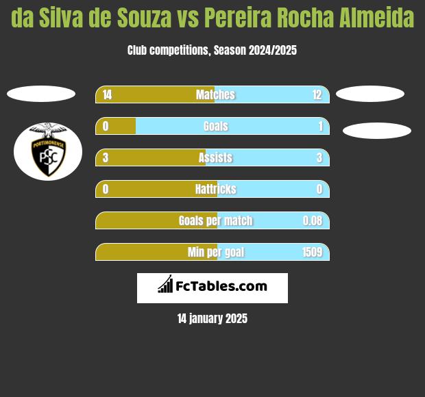 da Silva de Souza vs Pereira Rocha Almeida h2h player stats