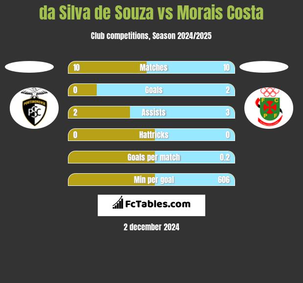 da Silva de Souza vs Morais Costa h2h player stats