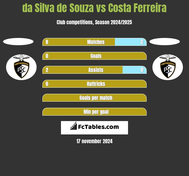 da Silva de Souza vs Costa Ferreira h2h player stats