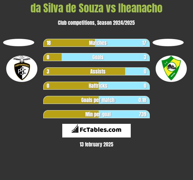 da Silva de Souza vs Iheanacho h2h player stats