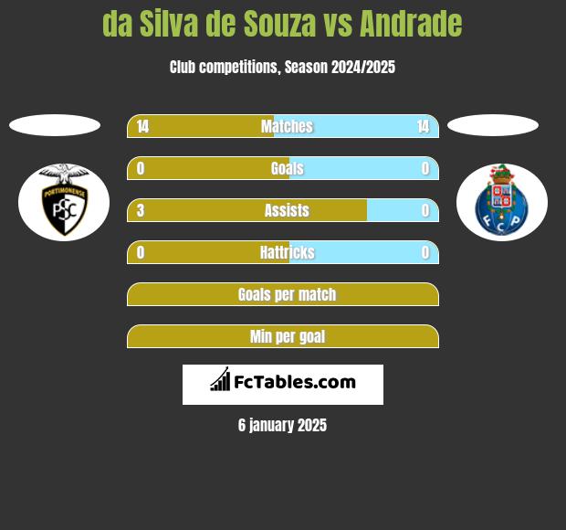 da Silva de Souza vs Andrade h2h player stats