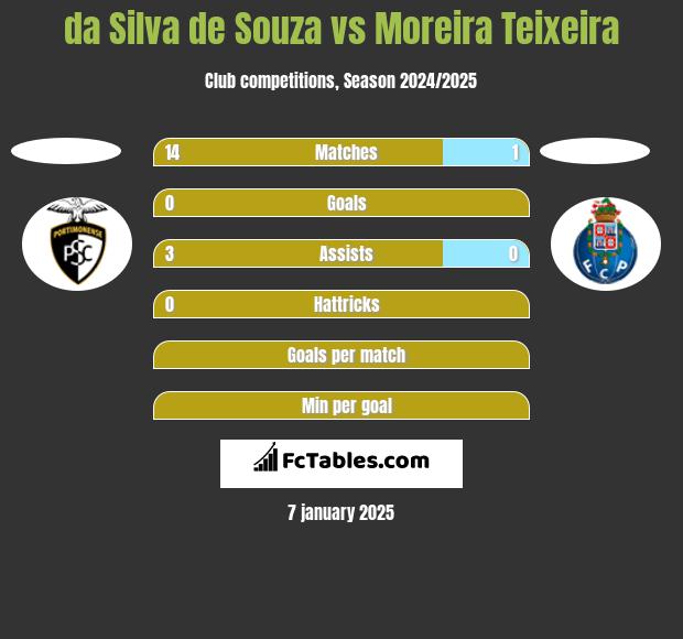 da Silva de Souza vs Moreira Teixeira h2h player stats