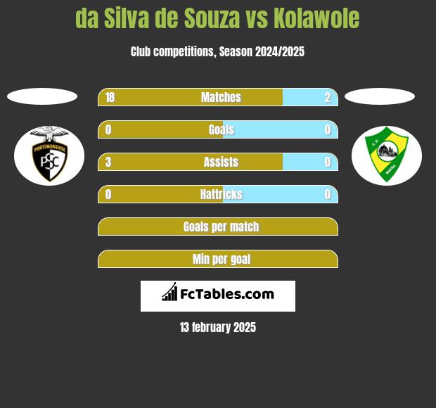 da Silva de Souza vs Kolawole h2h player stats