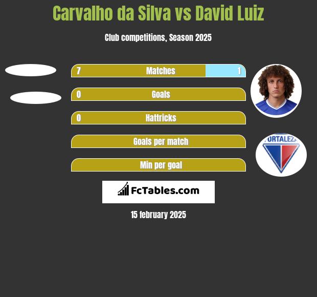 Carvalho da Silva vs David Luiz h2h player stats