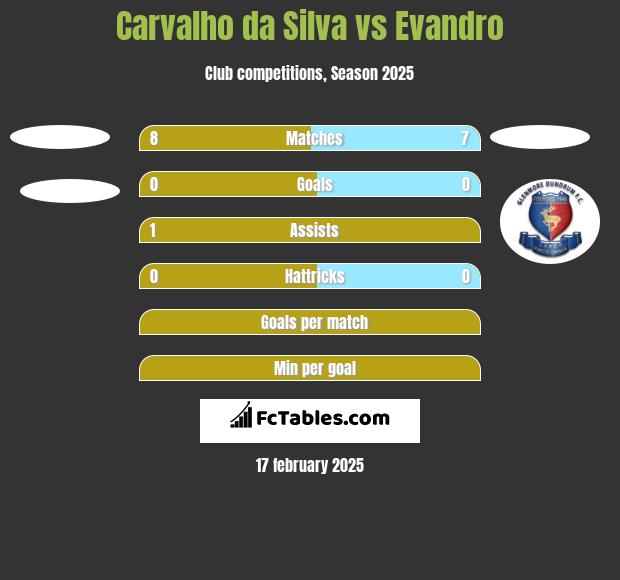 Carvalho da Silva vs Evandro h2h player stats