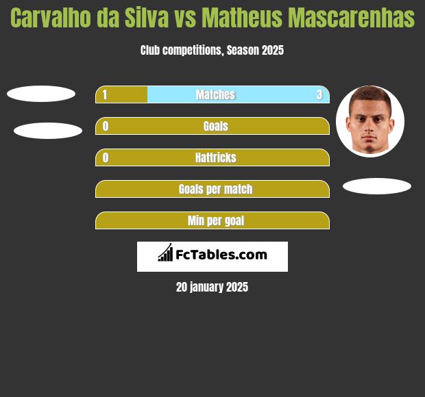 Carvalho da Silva vs Matheus Mascarenhas h2h player stats