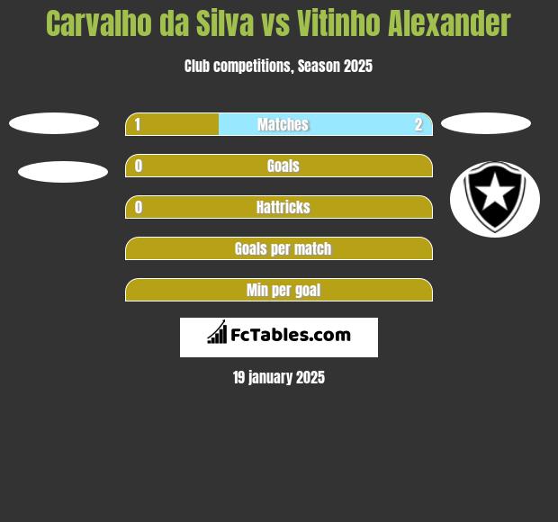 Carvalho da Silva vs Vitinho Alexander h2h player stats