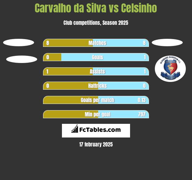 Carvalho da Silva vs Celsinho h2h player stats