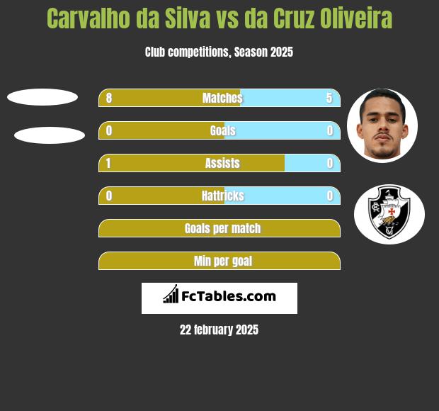 Carvalho da Silva vs da Cruz Oliveira h2h player stats