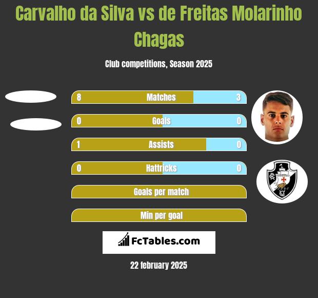 Carvalho da Silva vs de Freitas Molarinho Chagas h2h player stats