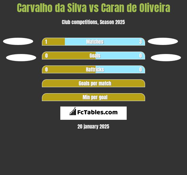 Carvalho da Silva vs Caran de Oliveira h2h player stats