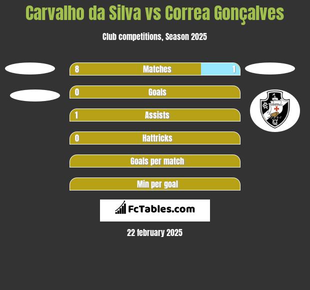 Carvalho da Silva vs Correa Gonçalves h2h player stats