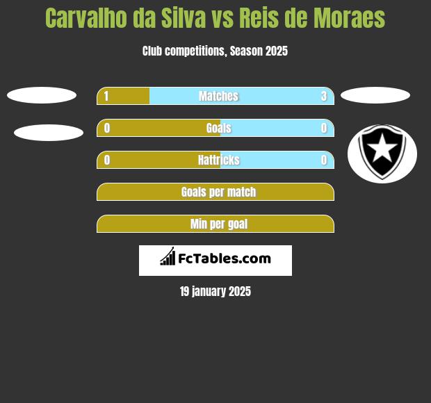 Carvalho da Silva vs Reis de Moraes h2h player stats