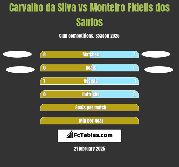 Carvalho da Silva vs Monteiro Fidelis dos Santos h2h player stats