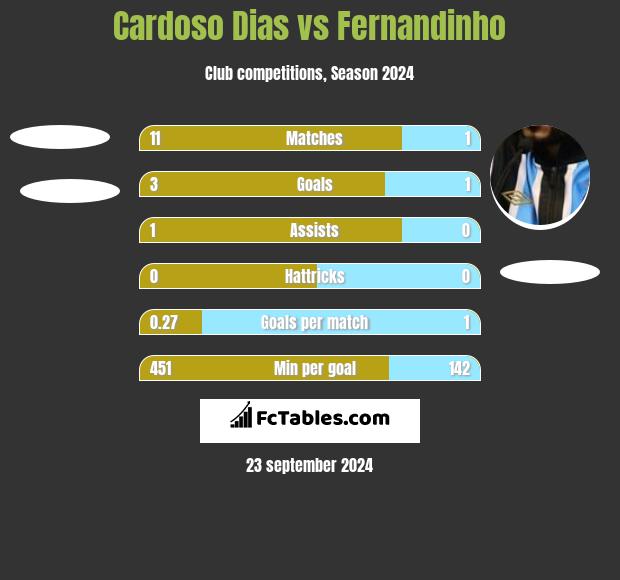 Cardoso Dias vs Fernandinho h2h player stats