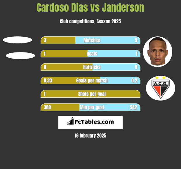 Cardoso Dias vs Janderson h2h player stats