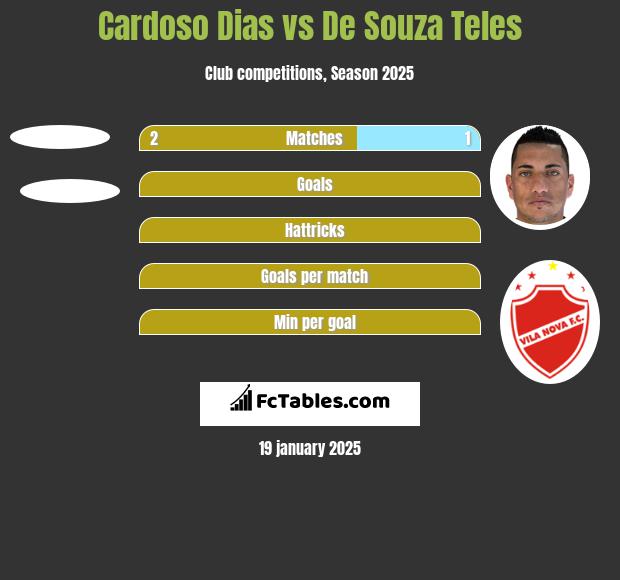 Cardoso Dias vs De Souza Teles h2h player stats