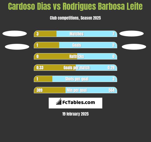 Cardoso Dias vs Rodrigues Barbosa Leite h2h player stats