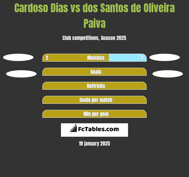 Cardoso Dias vs dos Santos de Oliveira Paiva h2h player stats