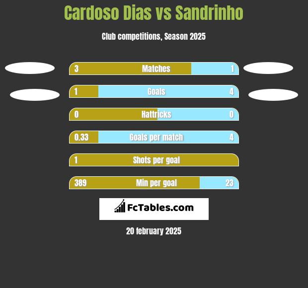 Cardoso Dias vs Sandrinho h2h player stats