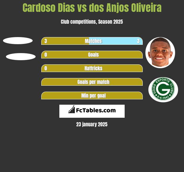 Cardoso Dias vs dos Anjos Oliveira h2h player stats