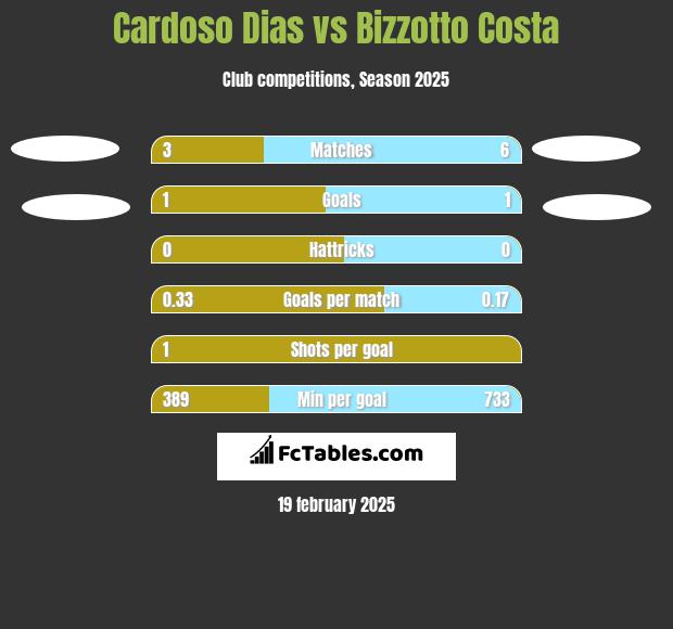 Cardoso Dias vs Bizzotto Costa h2h player stats