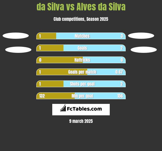 da Silva vs Alves da Silva h2h player stats