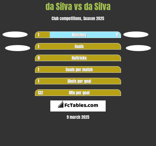 da Silva vs da Silva h2h player stats