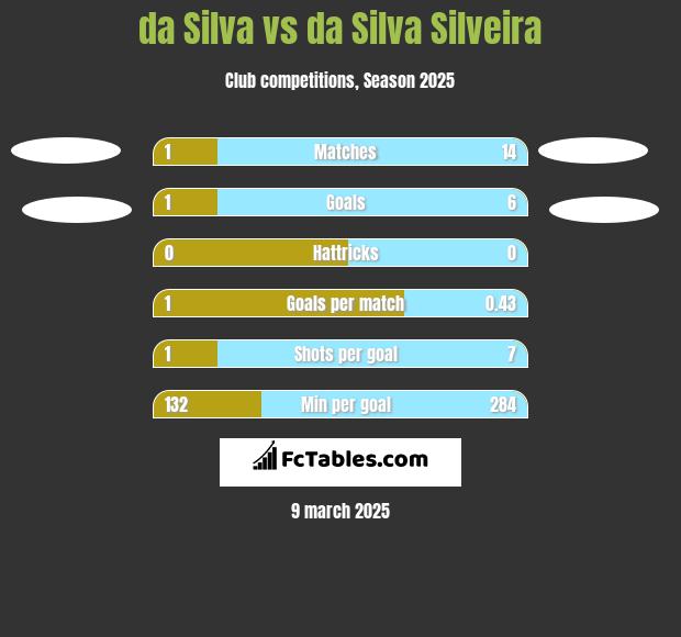 da Silva vs da Silva Silveira h2h player stats